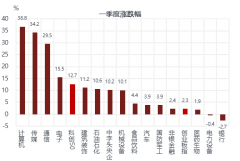 {借钱炒股平台}科技股能否一枝独秀？