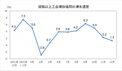 配资门户-2022年12月份规模以上工业增加值增长1.3%