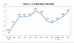实盘股票配资:4月规上工业增加值同比实际增长5.6%环比下降0.47%
